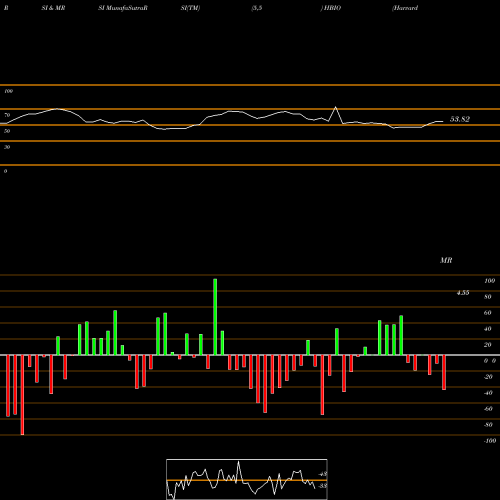 RSI & MRSI charts Harvard Bioscience, Inc. HBIO share USA Stock Exchange 