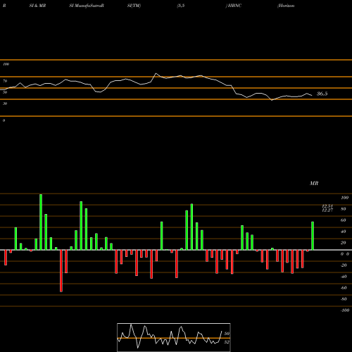 RSI & MRSI charts Horizon Bancorp, Inc. HBNC share USA Stock Exchange 