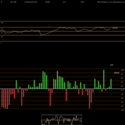 RSI & MRSI charts HCA Healthcare, Inc. HCA share USA Stock Exchange 