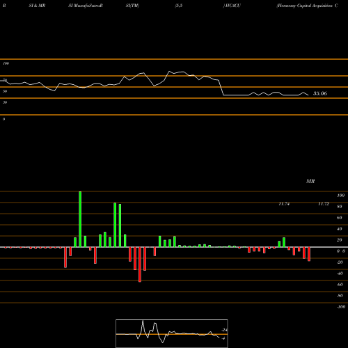 RSI & MRSI charts Hennessy Capital Acquisition Corp. IV HCACU share USA Stock Exchange 