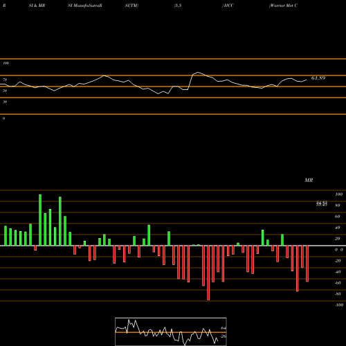 RSI & MRSI charts Warrior Met Coal, Inc. HCC share USA Stock Exchange 