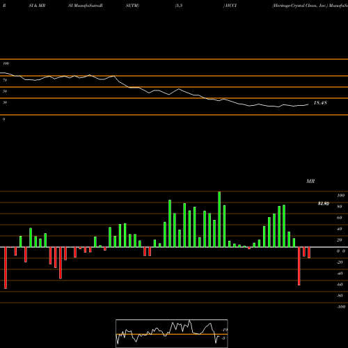 RSI & MRSI charts Heritage-Crystal Clean, Inc. HCCI share USA Stock Exchange 