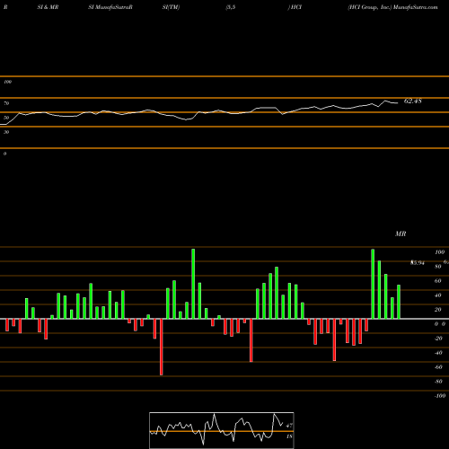 RSI & MRSI charts HCI Group, Inc. HCI share USA Stock Exchange 