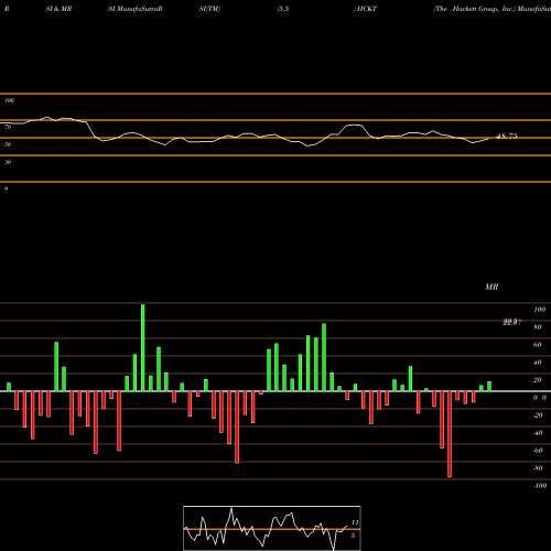 RSI & MRSI charts The Hackett Group, Inc. HCKT share USA Stock Exchange 