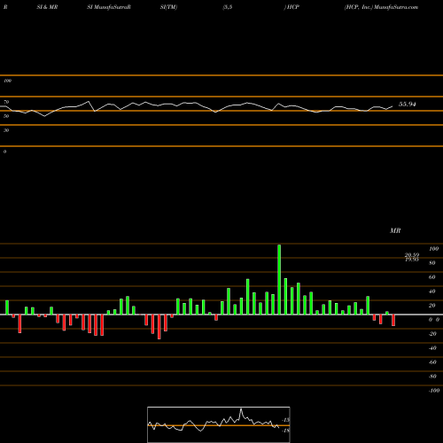 RSI & MRSI charts HCP, Inc. HCP share USA Stock Exchange 