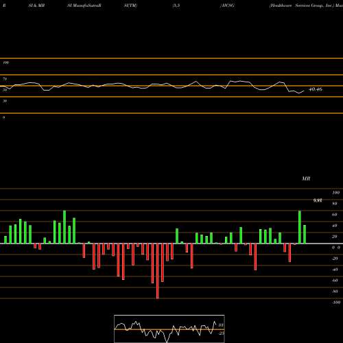 RSI & MRSI charts Healthcare Services Group, Inc. HCSG share USA Stock Exchange 