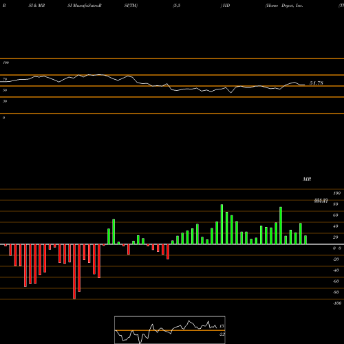 RSI & MRSI charts Home Depot, Inc. (The) HD share USA Stock Exchange 