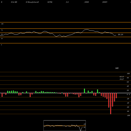 RSI & MRSI charts HDFC Bank Limited HDB share USA Stock Exchange 