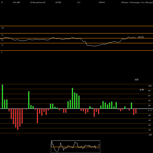 RSI & MRSI charts Hudson Technologies, Inc. HDSN share USA Stock Exchange 