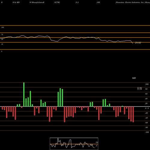 RSI & MRSI charts Hawaiian Electric Industries, Inc. HE share USA Stock Exchange 