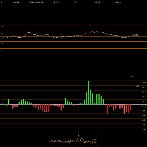 RSI & MRSI charts Turtle Beach Corporation HEAR share USA Stock Exchange 