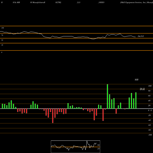 RSI & MRSI charts H&E Equipment Services, Inc. HEES share USA Stock Exchange 