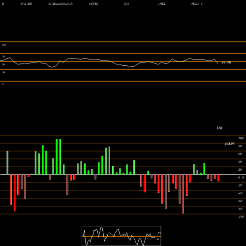 RSI & MRSI charts Heico Corporation HEI share USA Stock Exchange 