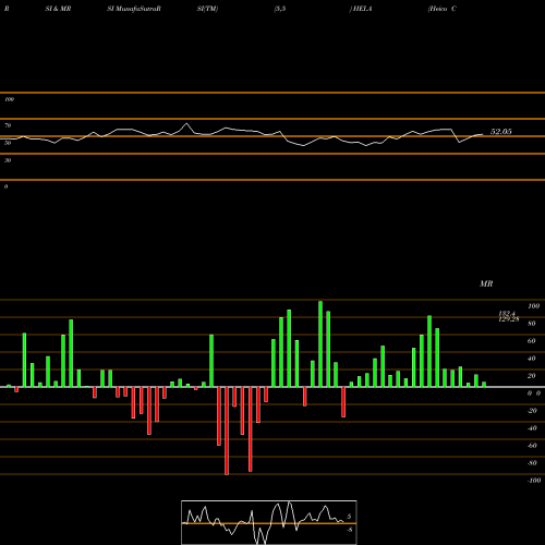 RSI & MRSI charts Heico Corporation HEI.A share USA Stock Exchange 