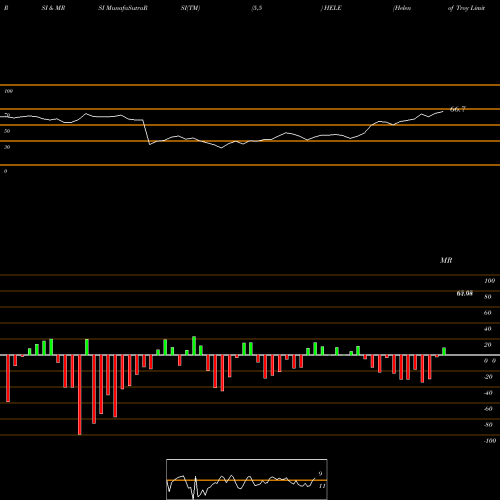 RSI & MRSI charts Helen Of Troy Limited HELE share USA Stock Exchange 
