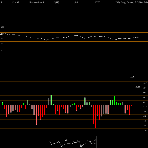 RSI & MRSI charts Holly Energy Partners, L.P. HEP share USA Stock Exchange 