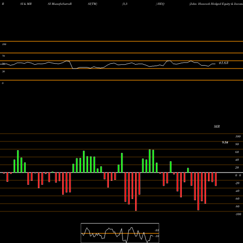 RSI & MRSI charts John Hancock Hedged Equity & Income Fund HEQ share USA Stock Exchange 