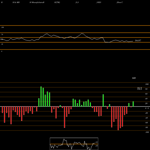 RSI & MRSI charts Hess Corporation HES share USA Stock Exchange 