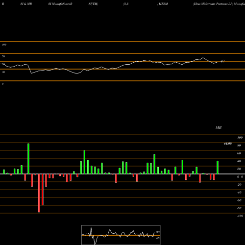 RSI & MRSI charts Hess Midstream Partners LP HESM share USA Stock Exchange 