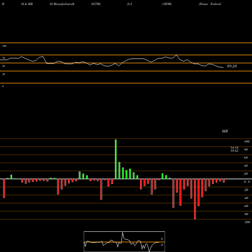 RSI & MRSI charts Home Federal Bancorp, Inc. Of Louisiana HFBL share USA Stock Exchange 