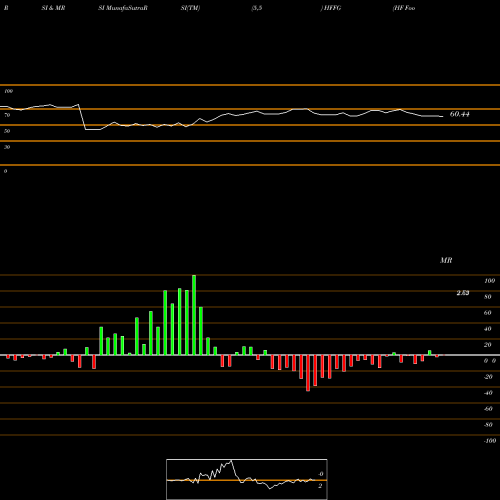 RSI & MRSI charts HF Foods Group Inc. HFFG share USA Stock Exchange 