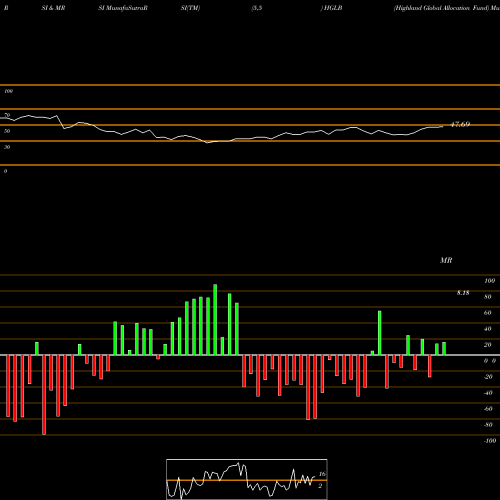 RSI & MRSI charts Highland Global Allocation Fund HGLB share USA Stock Exchange 