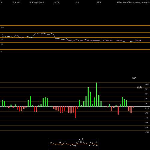 RSI & MRSI charts Hilton Grand Vacations Inc. HGV share USA Stock Exchange 
