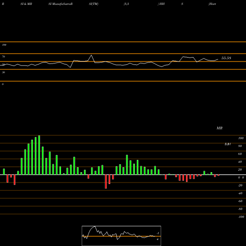 RSI & MRSI charts Harte-Hanks, Inc. HHS share USA Stock Exchange 