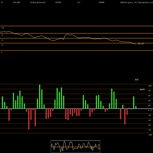 RSI & MRSI charts Hibbett Sports, Inc. HIBB share USA Stock Exchange 