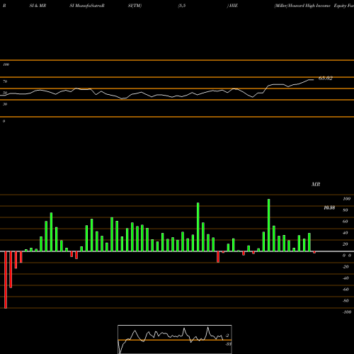 RSI & MRSI charts Miller/Howard High Income Equity Fund HIE share USA Stock Exchange 