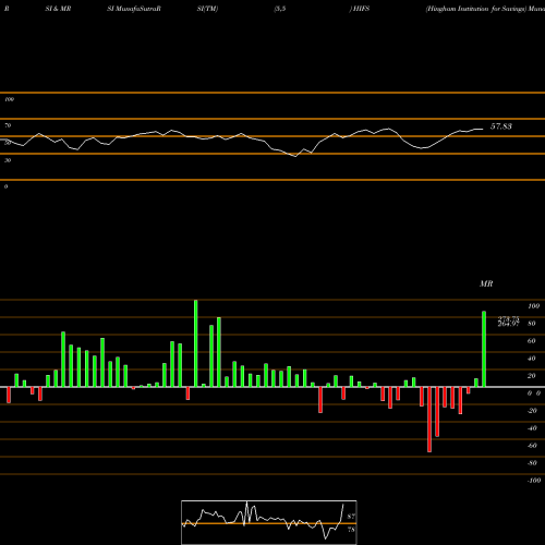 RSI & MRSI charts Hingham Institution For Savings HIFS share USA Stock Exchange 