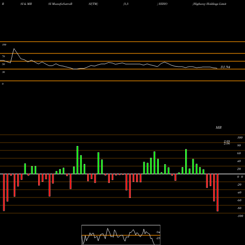 RSI & MRSI charts Highway Holdings Limited HIHO share USA Stock Exchange 