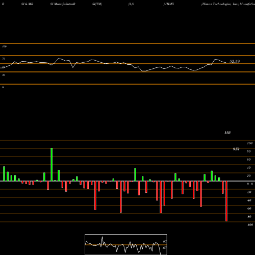 RSI & MRSI charts Himax Technologies, Inc. HIMX share USA Stock Exchange 