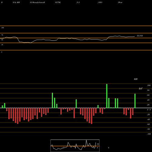 RSI & MRSI charts Western Asset High Income Opportunity Fund, Inc. HIO share USA Stock Exchange 