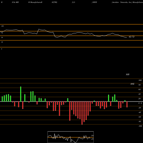 RSI & MRSI charts Aerohive Networks, Inc. HIVE share USA Stock Exchange 