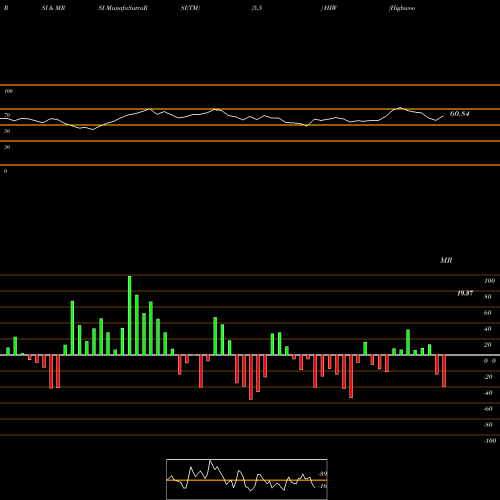 RSI & MRSI charts Highwoods Properties, Inc. HIW share USA Stock Exchange 