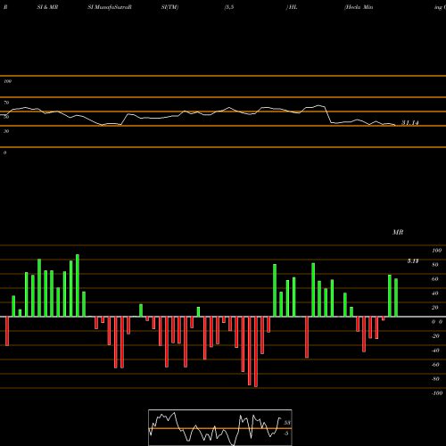 RSI & MRSI charts Hecla Mining Company HL share USA Stock Exchange 