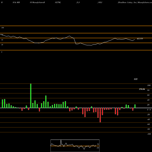 RSI & MRSI charts Houlihan Lokey, Inc. HLI share USA Stock Exchange 