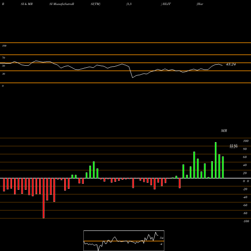 RSI & MRSI charts Harmonic Inc. HLIT share USA Stock Exchange 