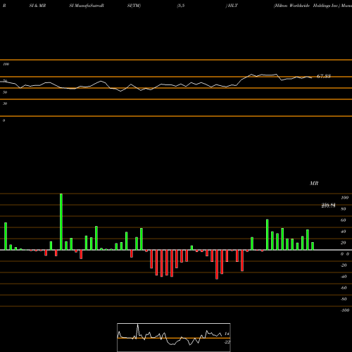 RSI & MRSI charts Hilton Worldwide Holdings Inc. HLT share USA Stock Exchange 