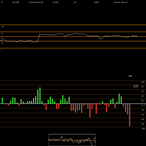 RSI & MRSI charts Honda Motor Company, Ltd. HMC share USA Stock Exchange 