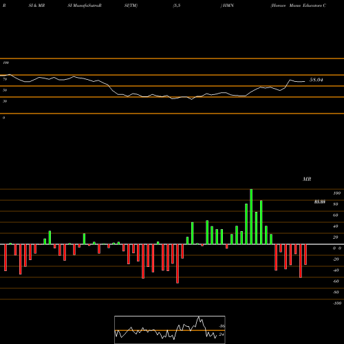 RSI & MRSI charts Horace Mann Educators Corporation HMN share USA Stock Exchange 