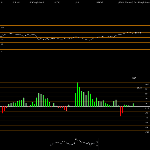 RSI & MRSI charts HMN Financial, Inc. HMNF share USA Stock Exchange 