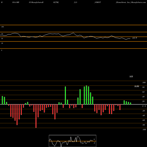 RSI & MRSI charts HomeStreet, Inc. HMST share USA Stock Exchange 
