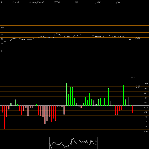 RSI & MRSI charts Harmony Gold Mining Company Limited HMY share USA Stock Exchange 