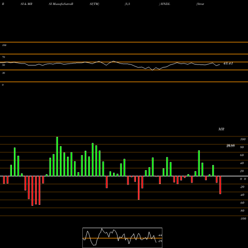 RSI & MRSI charts Strategy Shares Nasdaq 7HANDL Index ETF HNDL share USA Stock Exchange 