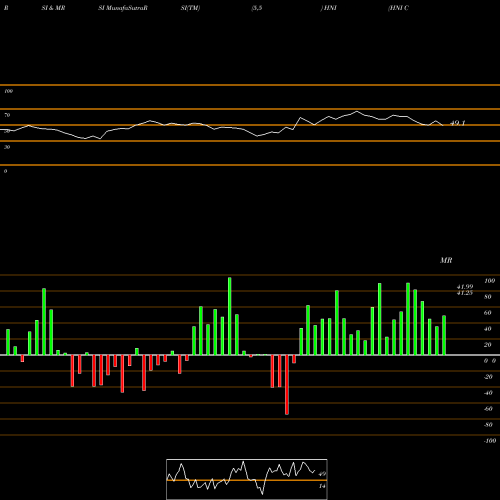 RSI & MRSI charts HNI Corporation HNI share USA Stock Exchange 