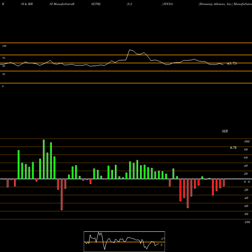 RSI & MRSI charts Hennessy Advisors, Inc. HNNA share USA Stock Exchange 