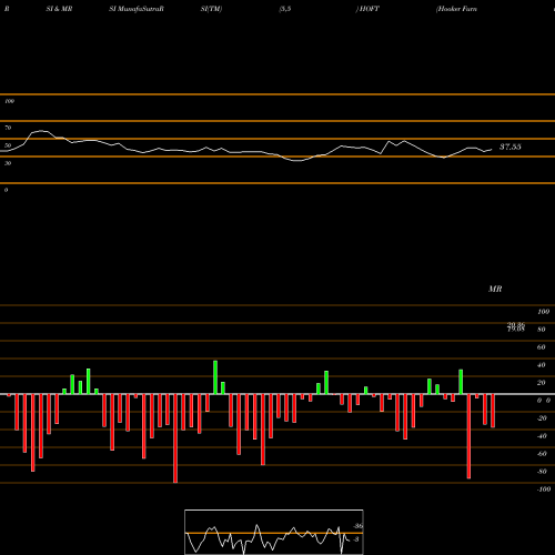 RSI & MRSI charts Hooker Furniture Corporation HOFT share USA Stock Exchange 