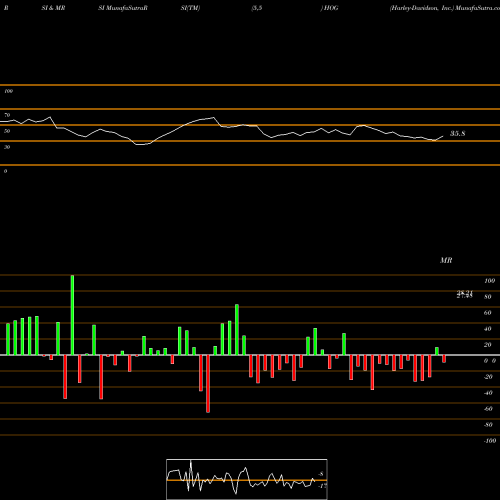 RSI & MRSI charts Harley-Davidson, Inc. HOG share USA Stock Exchange 
